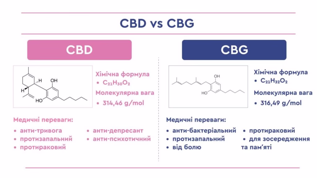 CBN (Канабінол) vs CBG
