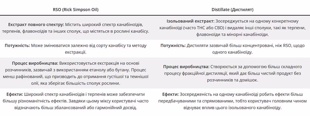 різниця між RSO та Дистилятом